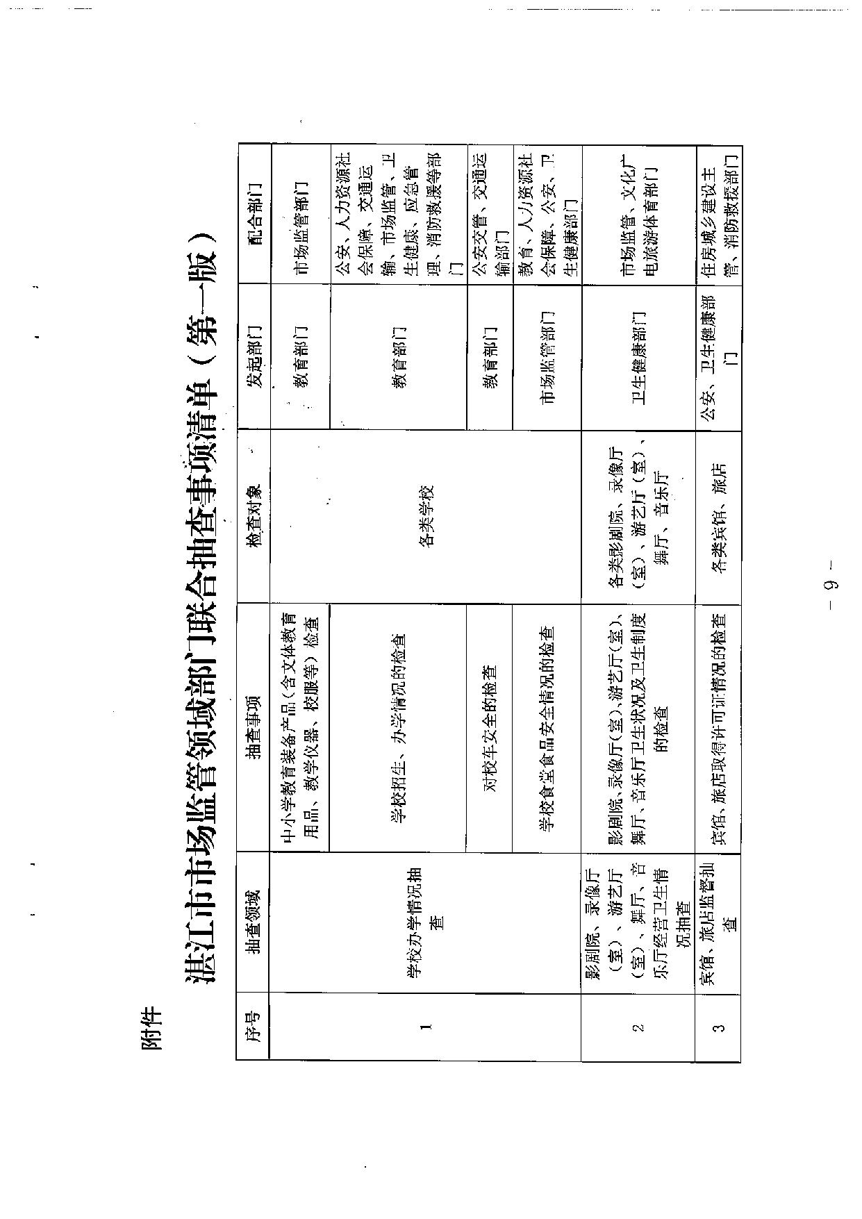湛江市市场监督管理局等36部门关于印发 《湛江市市场监管领域部门联合抽查 事项清单（第一版）》的通知_09.jpg