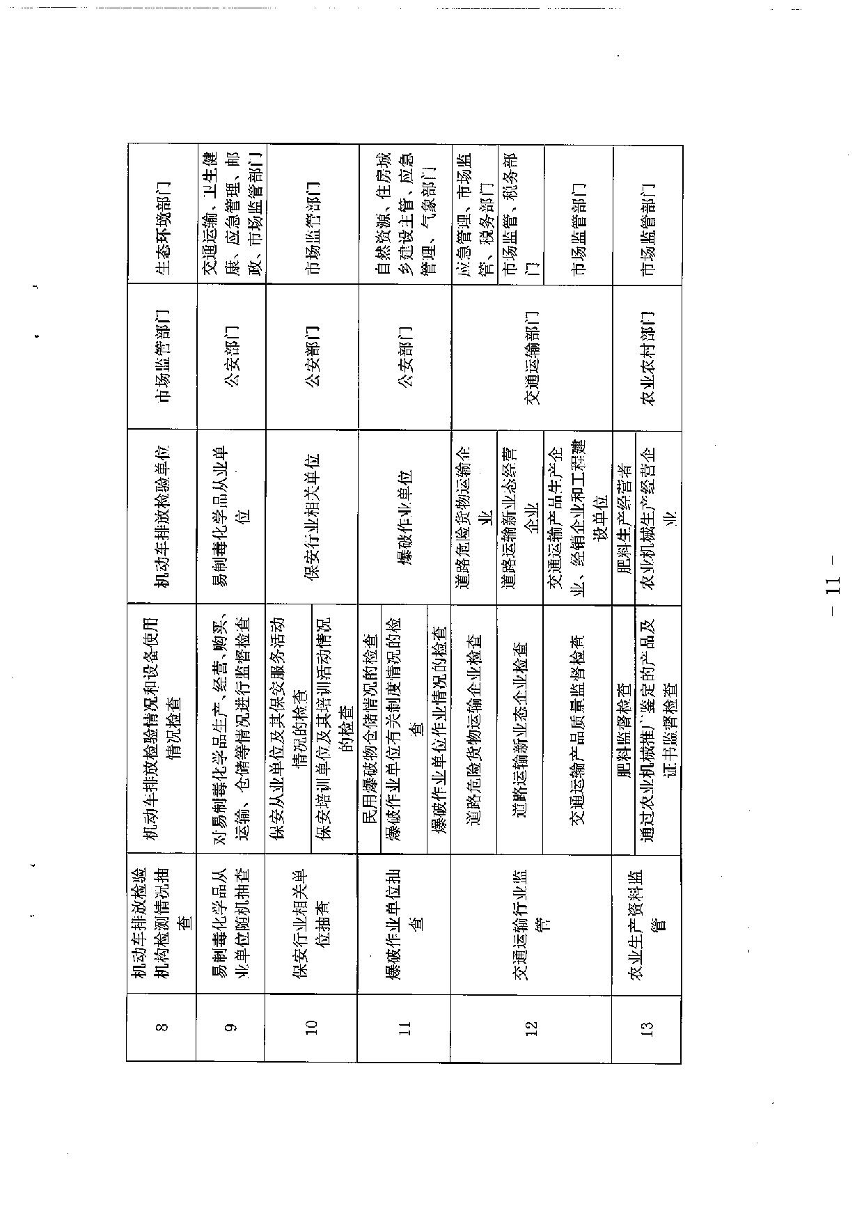湛江市市场监督管理局等36部门关于印发 《湛江市市场监管领域部门联合抽查 事项清单（第一版）》的通知_11.jpg
