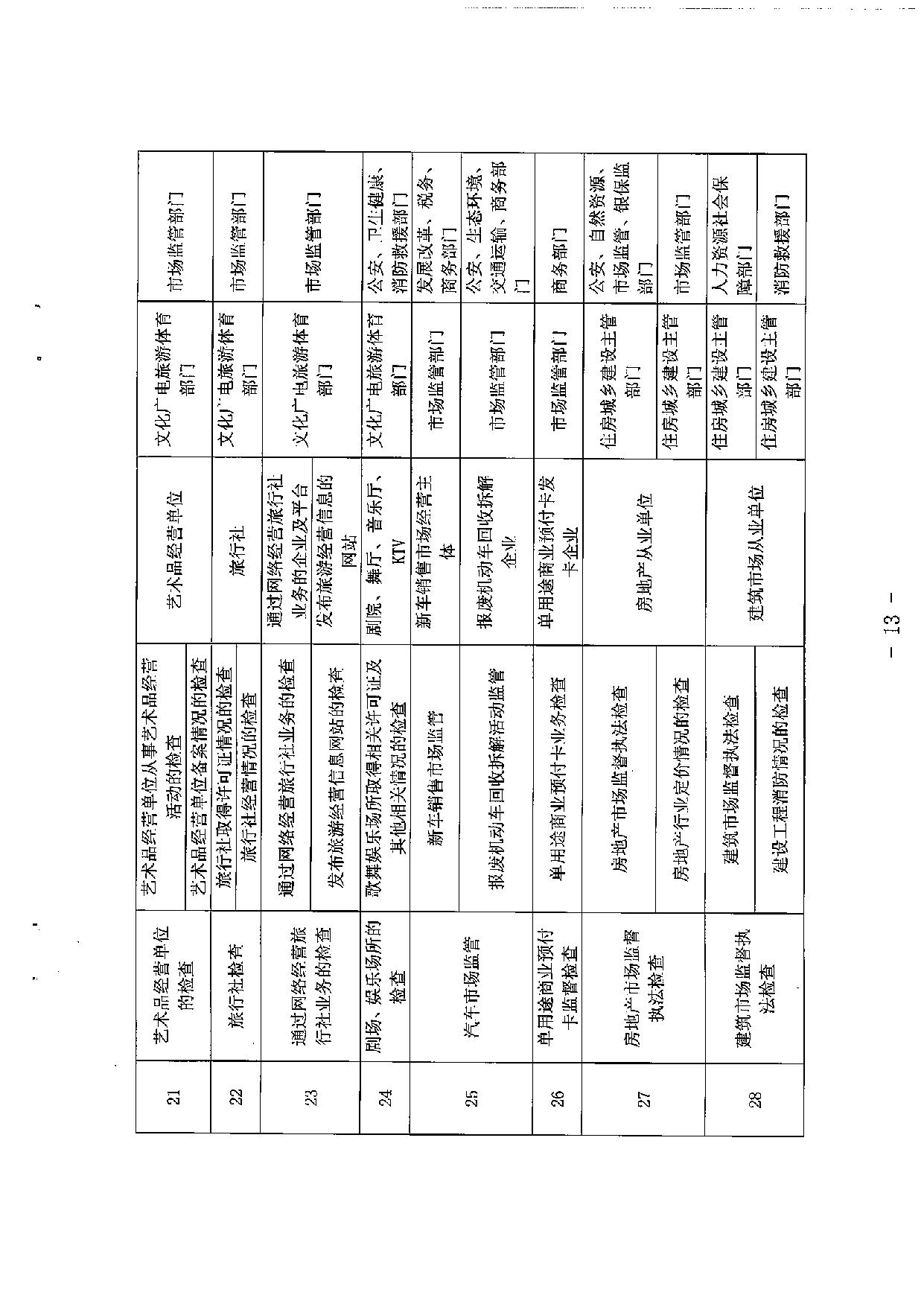 湛江市市场监督管理局等36部门关于印发 《湛江市市场监管领域部门联合抽查 事项清单（第一版）》的通知_13.jpg