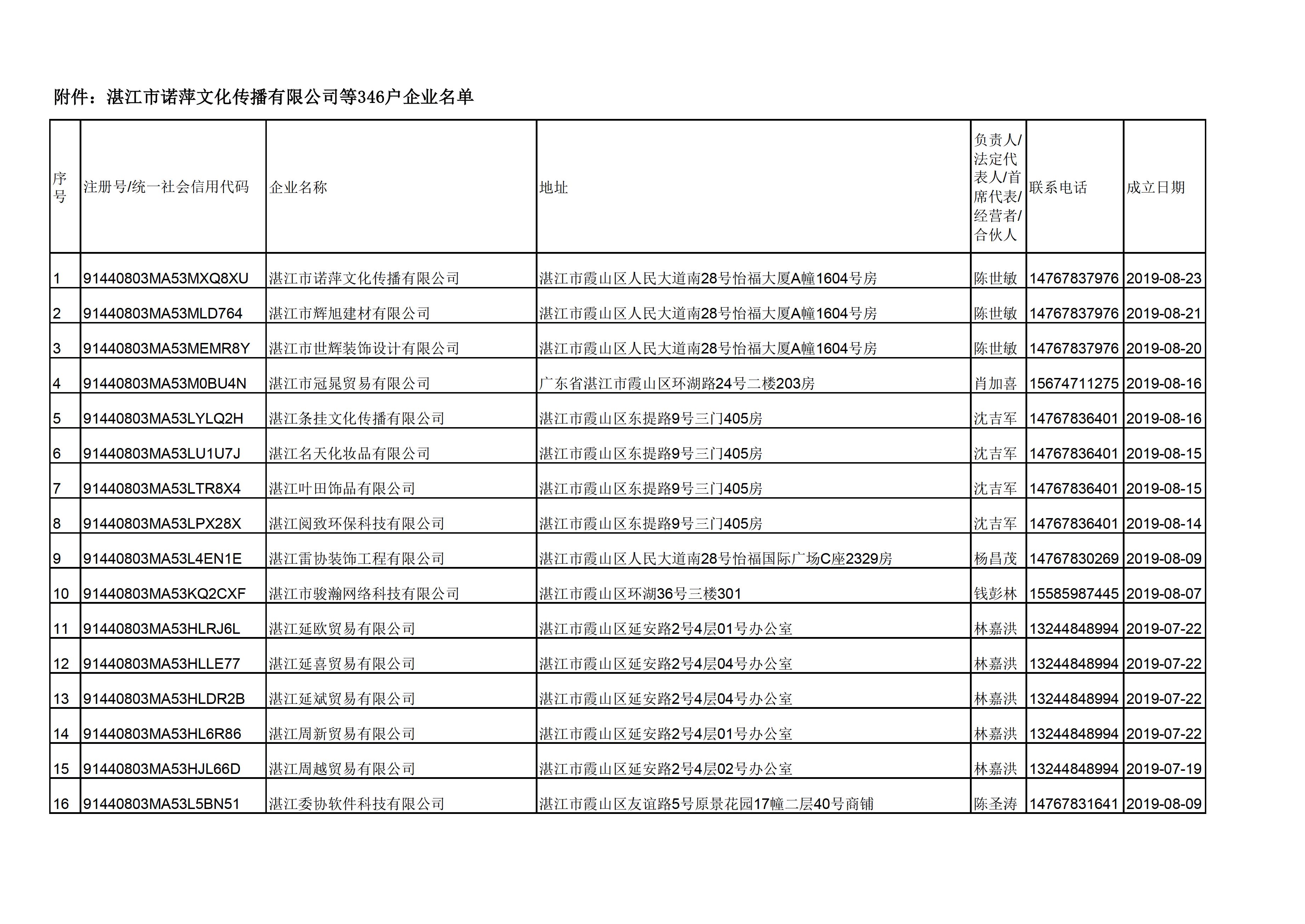 附件：湛江市诺萍文化传播有限公司等346户企业名单 - 0001.jpg
