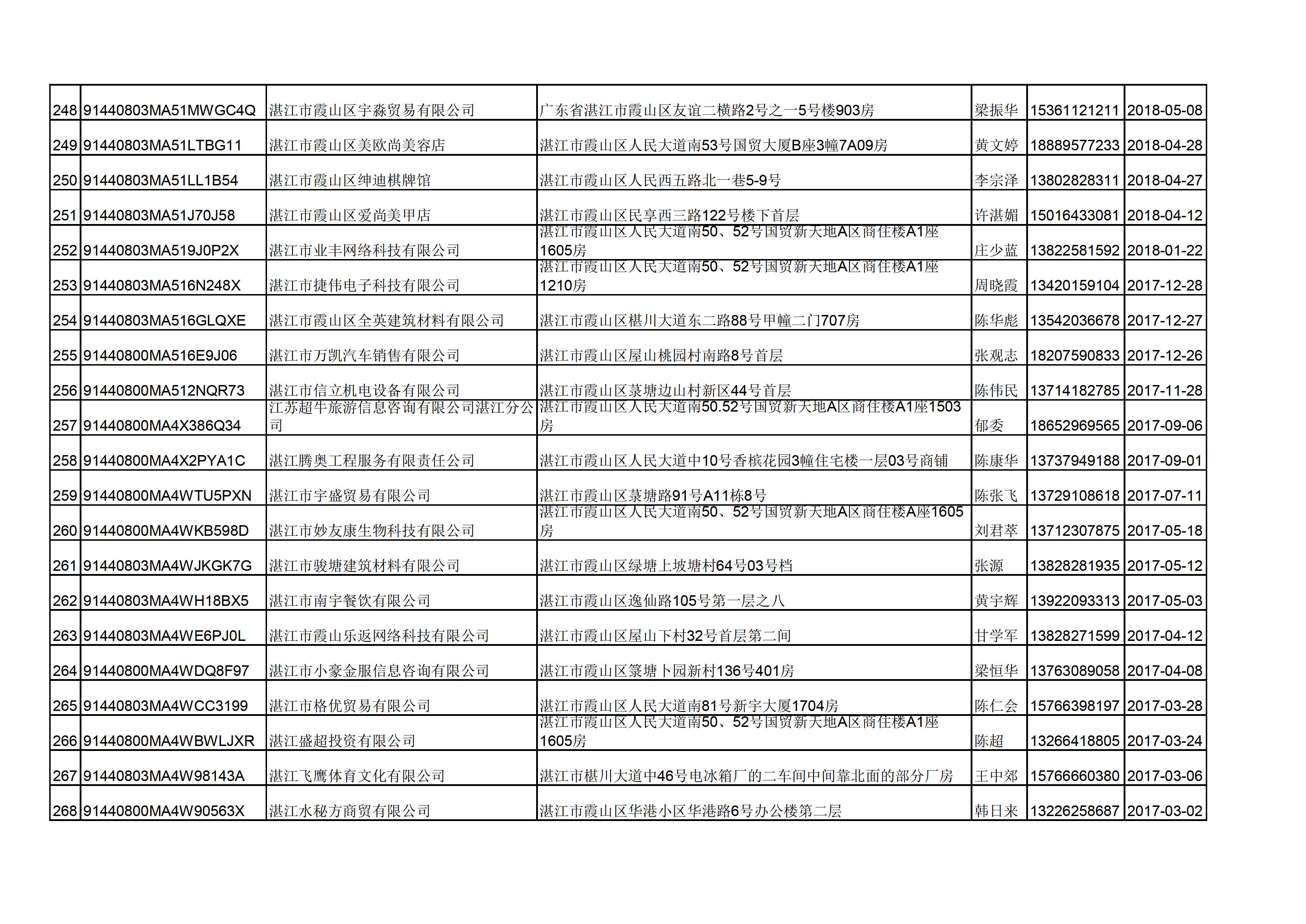 附件：湛江市诺萍文化传播有限公司等346户企业名单 - 0013.jpg