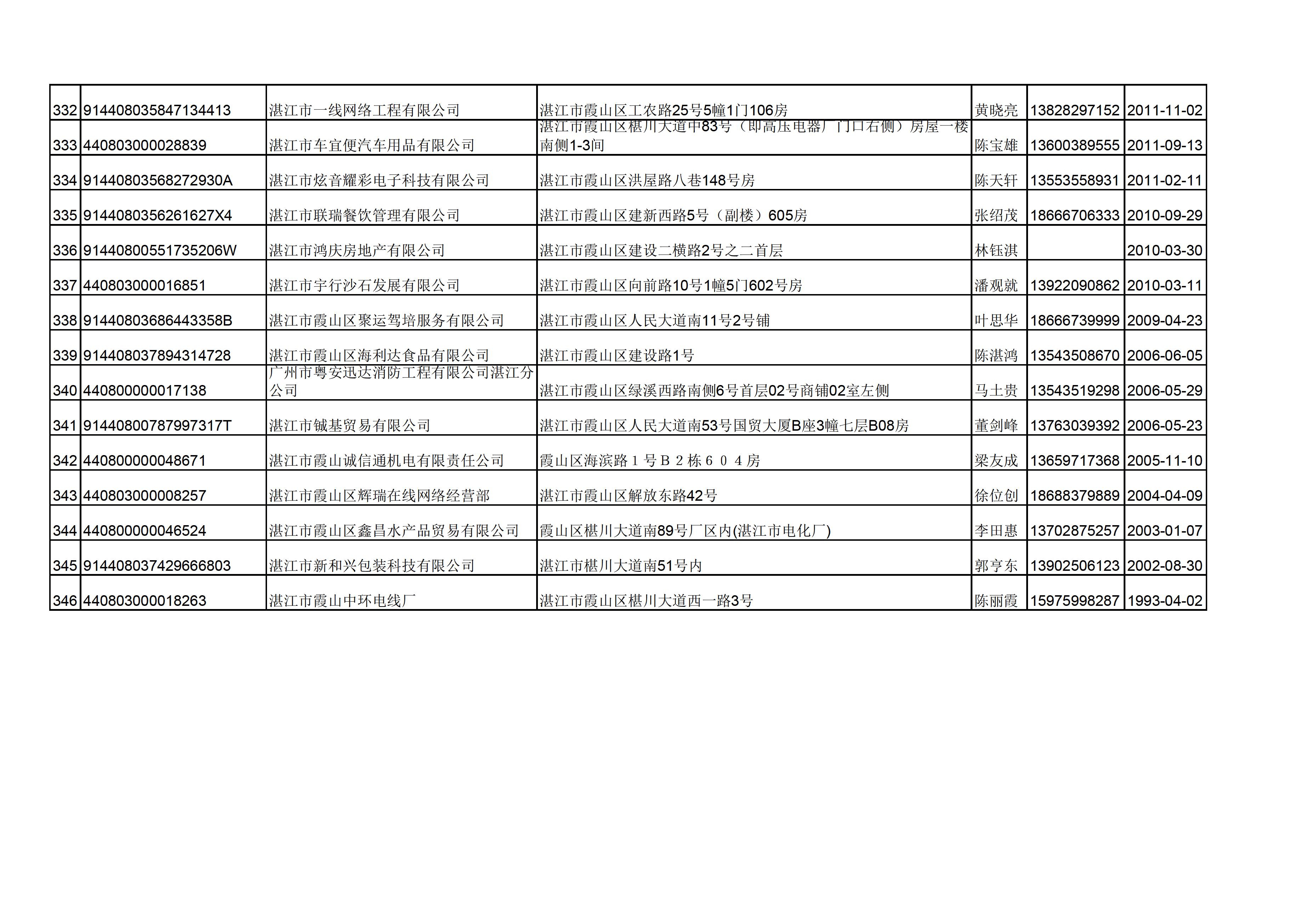 附件：湛江市诺萍文化传播有限公司等346户企业名单 - 0017.jpg