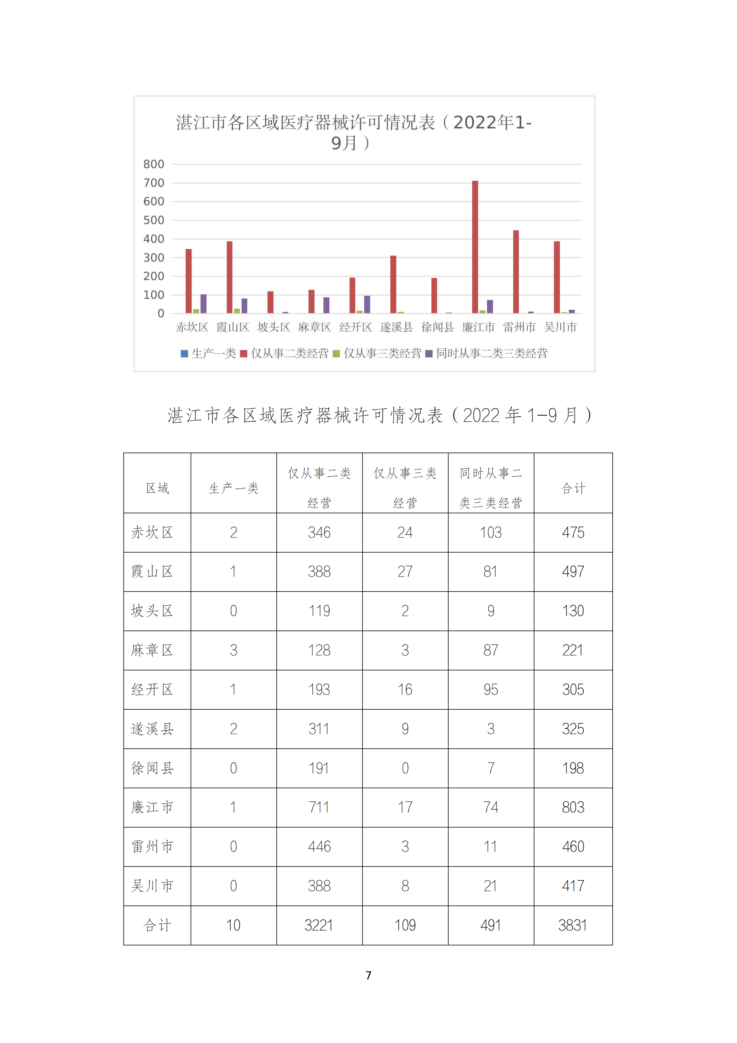 2022年药械化监管统计报告（1-9月）_06.png