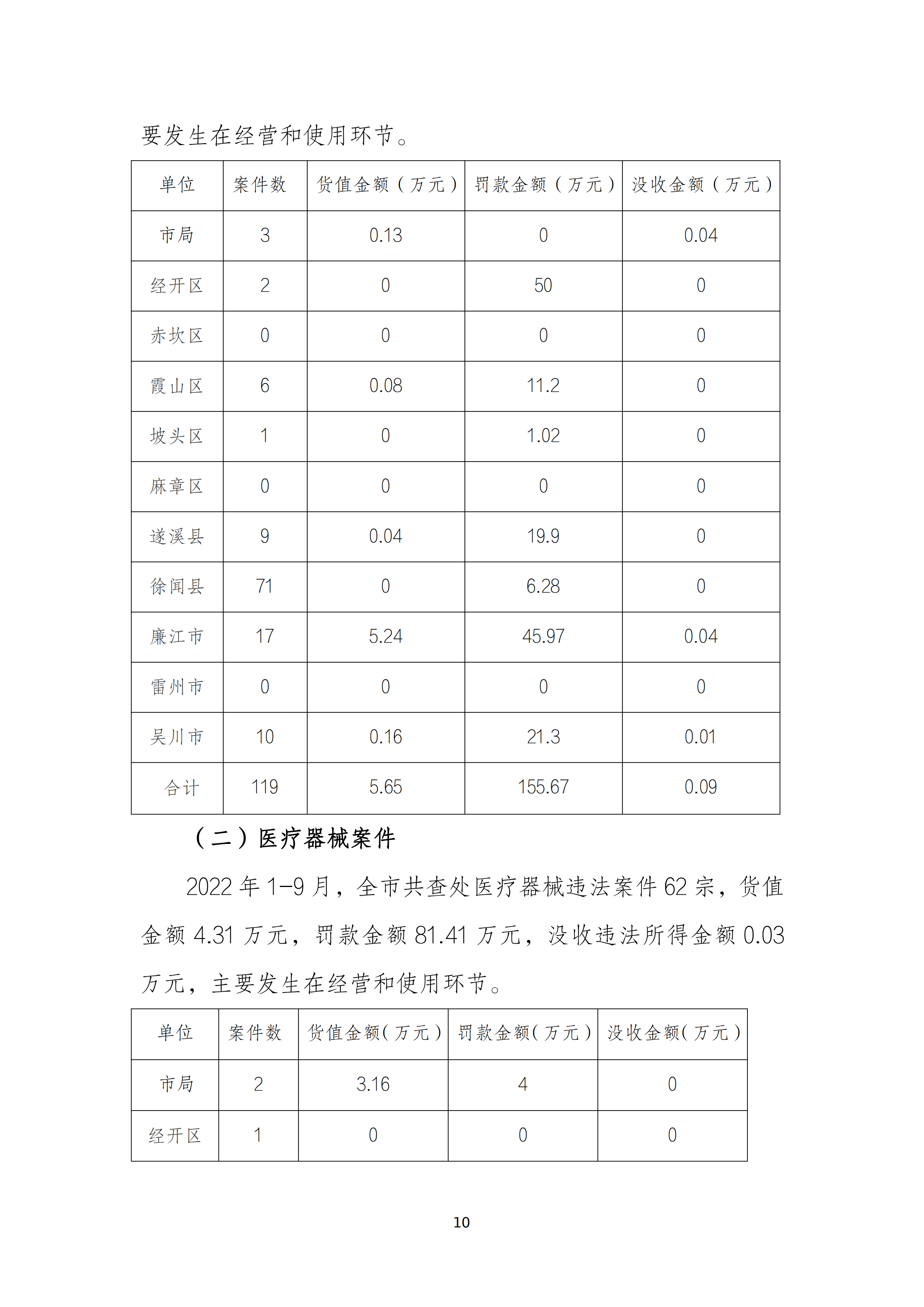 2022年药械化监管统计报告（1-9月）_09.png