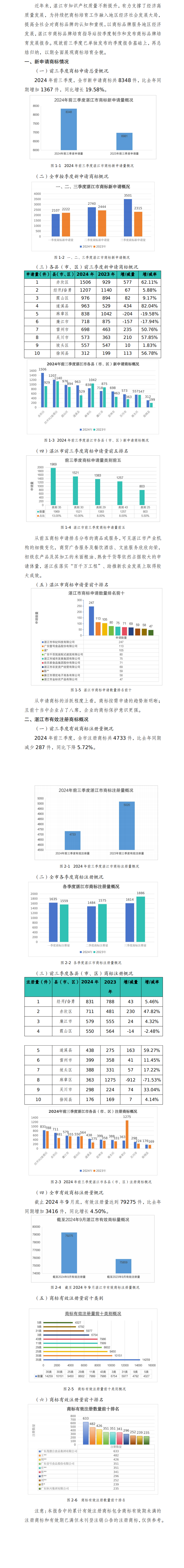 2024年湛江市前三季度商标品牌培育发展报告_0.png